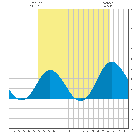Portsmouth tide chart for Sunday, May 25, 2025