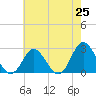Portsmouth tide chart for Sunday, May 25, 2025