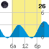 Portsmouth tide chart for Monday, May 26, 2025