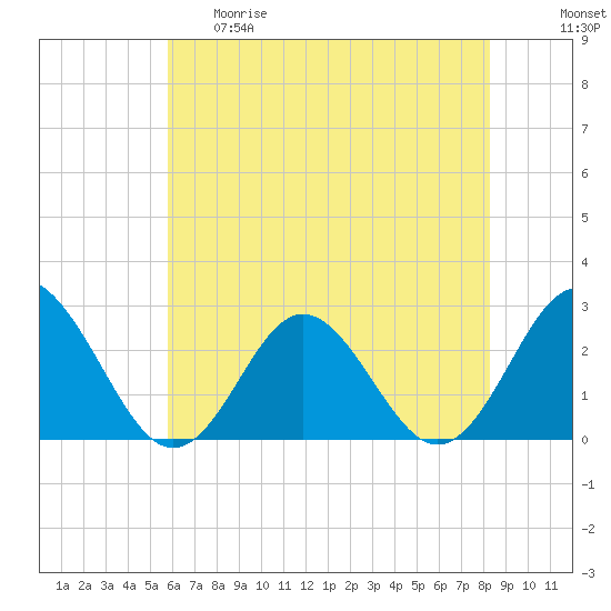 Portsmouth tide chart for Thursday, May 29, 2025