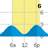 Portsmouth tide chart for Tuesday, May 6, 2025
