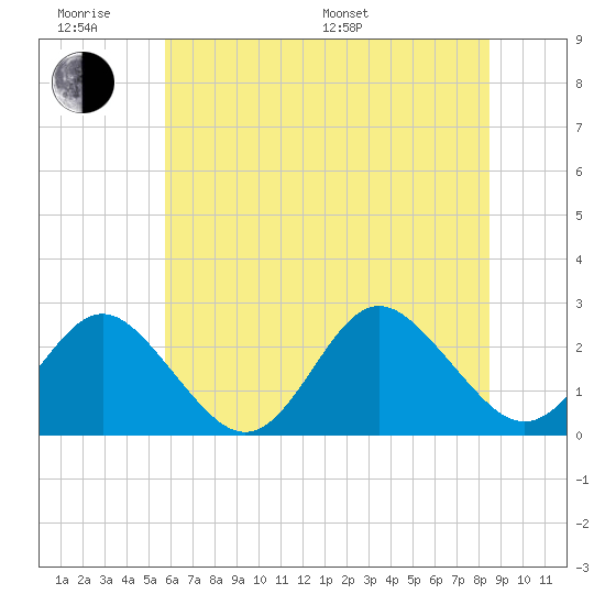 Portsmouth tide chart for Wednesday, June 18, 2025