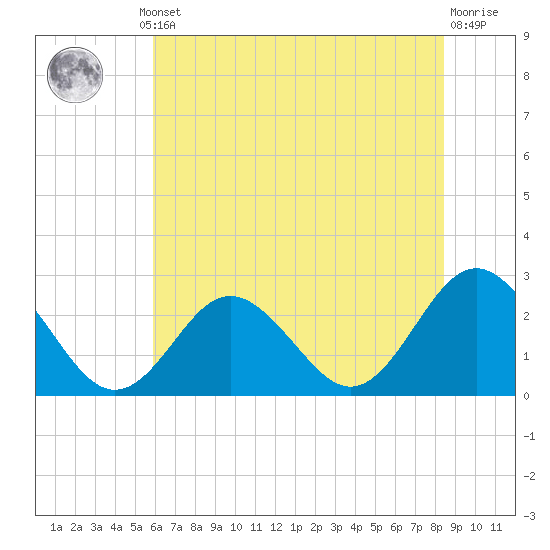 Portsmouth tide chart for Thursday, July 10, 2025