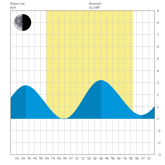Portsmouth tide chart for Thursday, July 17, 2025