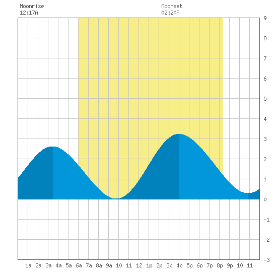 Portsmouth tide chart for Friday, July 18, 2025