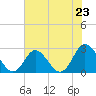 Portsmouth tide chart for Wednesday, July 23, 2025