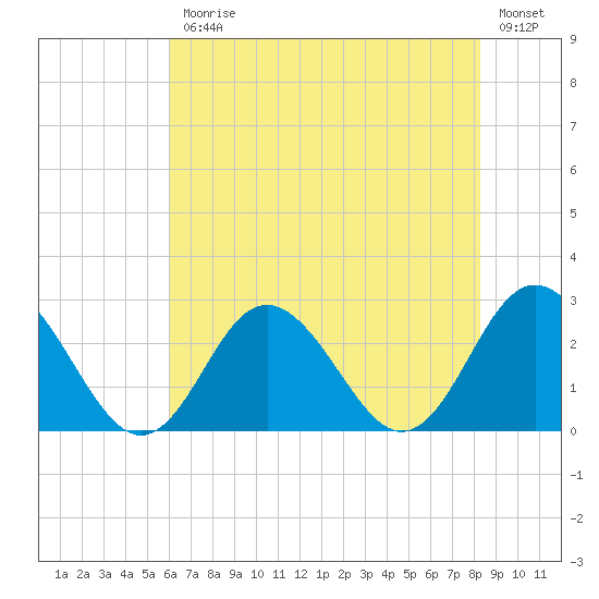 Portsmouth tide chart for Friday, July 25, 2025
