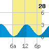 Portsmouth tide chart for Monday, July 28, 2025