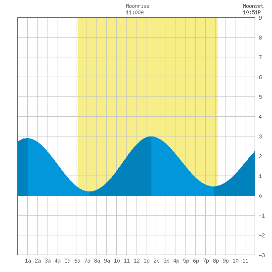 Portsmouth tide chart for Tuesday, July 29, 2025