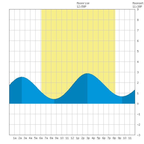 Portsmouth tide chart for Thursday, July 31, 2025