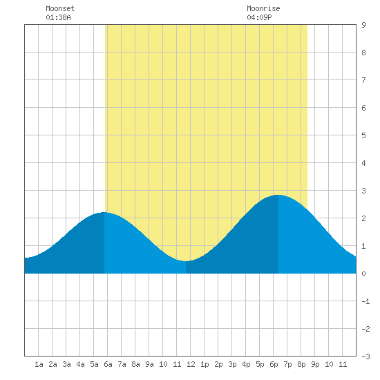 Portsmouth tide chart for Saturday, July 5, 2025