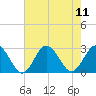 Portsmouth tide chart for Monday, August 11, 2025