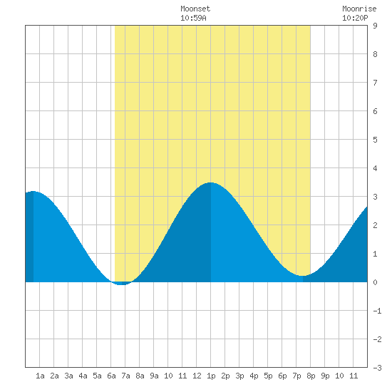 Portsmouth tide chart for Wednesday, August 13, 2025