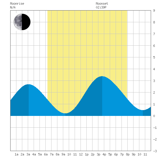 Portsmouth tide chart for Saturday, August 16, 2025