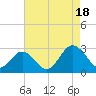 Portsmouth tide chart for Monday, August 18, 2025