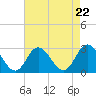 Portsmouth tide chart for Friday, August 22, 2025