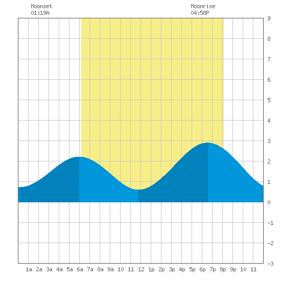 Portsmouth tide chart for Monday, August 4, 2025
