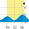 Portsmouth tide chart for Monday, August 4, 2025
