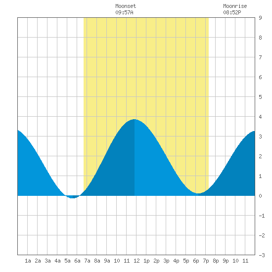 Portsmouth tide chart for Wednesday, September 10, 2025