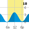 Portsmouth tide chart for Wednesday, September 10, 2025