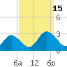 Portsmouth tide chart for Monday, September 15, 2025