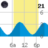Portsmouth tide chart for Sunday, September 21, 2025