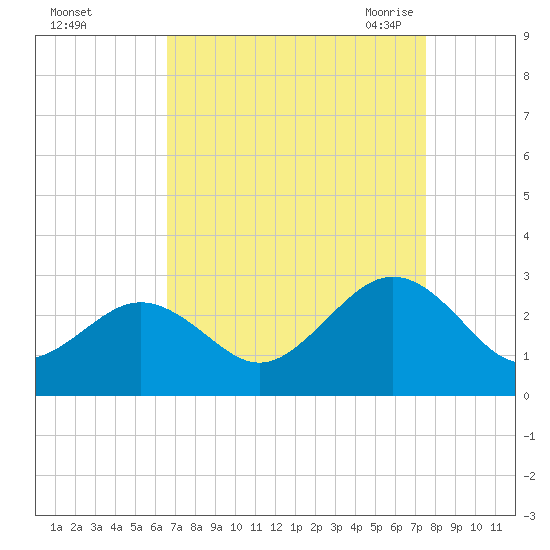 Portsmouth tide chart for Tuesday, September 2, 2025