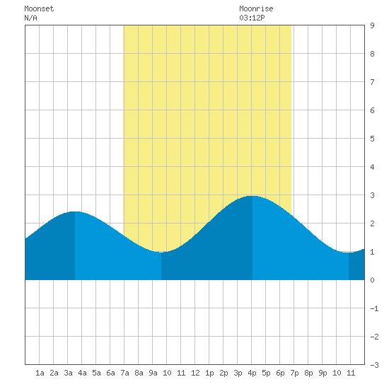 Portsmouth tide chart for Tuesday, September 30, 2025