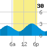 Portsmouth tide chart for Tuesday, September 30, 2025