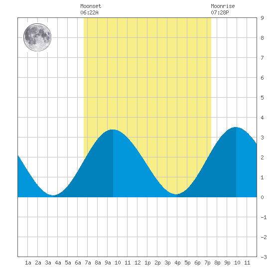 Portsmouth tide chart for Sunday, September 7, 2025