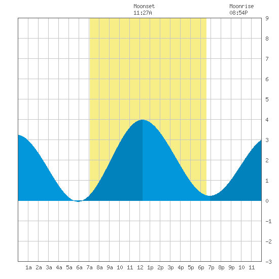 Portsmouth tide chart for Friday, October 10, 2025