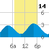 Portsmouth tide chart for Tuesday, October 14, 2025