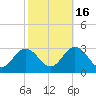 Portsmouth tide chart for Thursday, October 16, 2025