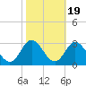 Portsmouth tide chart for Sunday, October 19, 2025