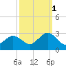 Portsmouth tide chart for Wednesday, October 1, 2025