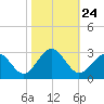 Portsmouth tide chart for Friday, October 24, 2025