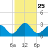 Portsmouth tide chart for Saturday, October 25, 2025