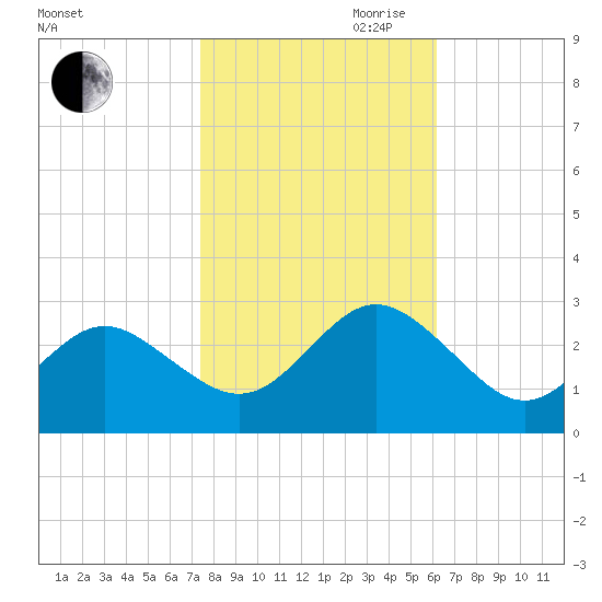 Portsmouth tide chart for Wednesday, October 29, 2025