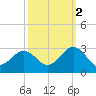 Portsmouth tide chart for Thursday, October 2, 2025