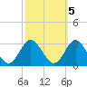 Portsmouth tide chart for Sunday, October 5, 2025