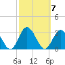 Portsmouth tide chart for Tuesday, October 7, 2025