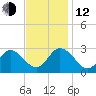 Portsmouth tide chart for Wednesday, November 12, 2025