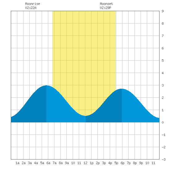 Portsmouth tide chart for Saturday, November 15, 2025