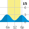 Portsmouth tide chart for Saturday, November 15, 2025