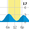 Portsmouth tide chart for Monday, November 17, 2025