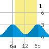 Portsmouth tide chart for Saturday, November 1, 2025