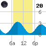 Portsmouth tide chart for Thursday, November 20, 2025