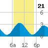 Portsmouth tide chart for Friday, November 21, 2025