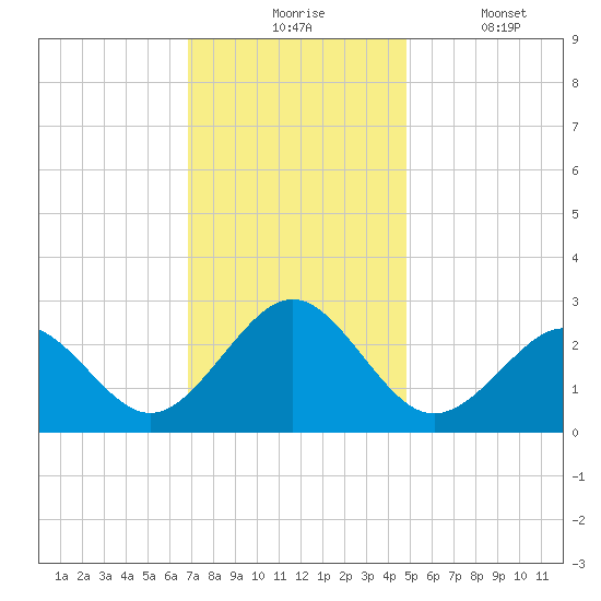 Portsmouth tide chart for Monday, November 24, 2025