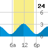 Portsmouth tide chart for Monday, November 24, 2025